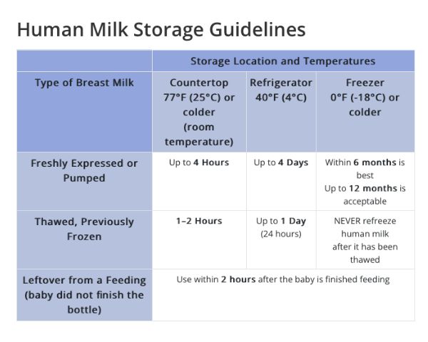 human milk storage guidelines from CDC